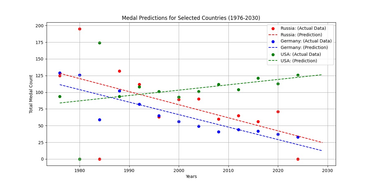 Medal Prediction